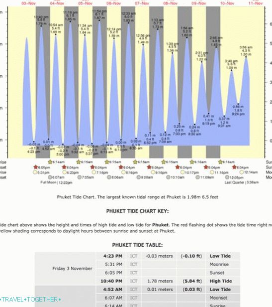Phuket Tide Table